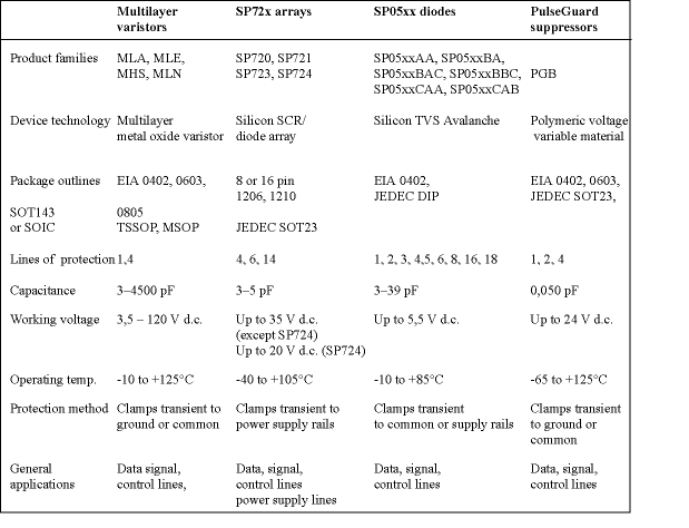 Table 1. Comparison of Littelfuse ESD suppressor characteristics